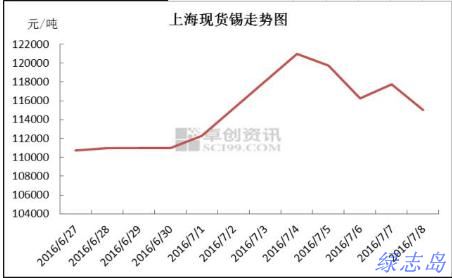 上?，F(xiàn)貨價(jià)格走勢(shì)圖